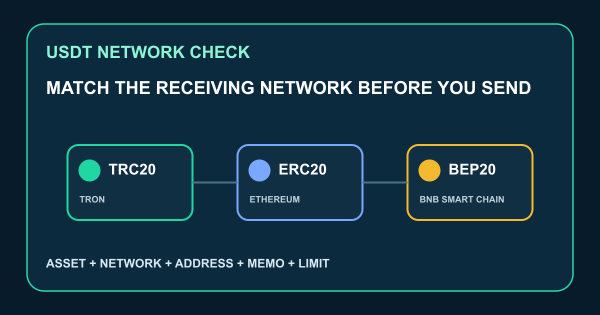 USDT ٹرانسفر کے لیے درست نیٹ ورک کیسے منتخب کریں؟