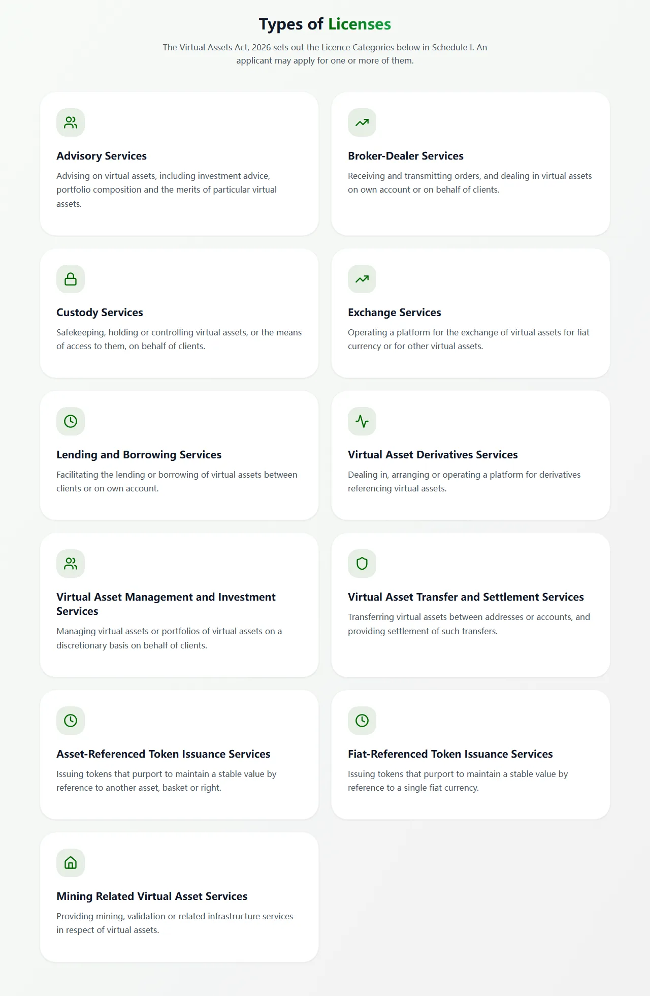 PVARA کے Licensing صفحے پر Types of Licenses کا حصہ: Advisory، Broker-Dealer، Custody، Exchange، Lending and Borrowing، Derivatives، Management and Investment، Transfer and Settlement، Asset-Referenced Token Issuance، Fiat-Referenced Token Issuance اور Mining Related Services کے گیارہ کارڈ، ہر ایک کے نیچے مختصر سرکاری تعریف
