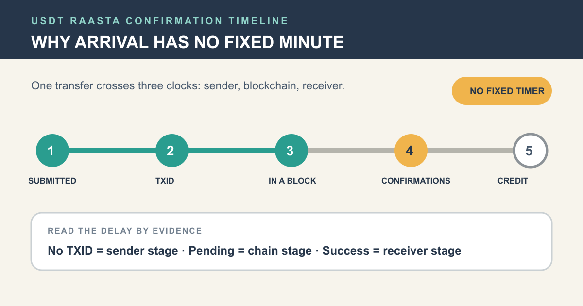 USDT 轉帳依序經過提交、取得 TxID、進入區塊、累積確認及平台入帳五個階段