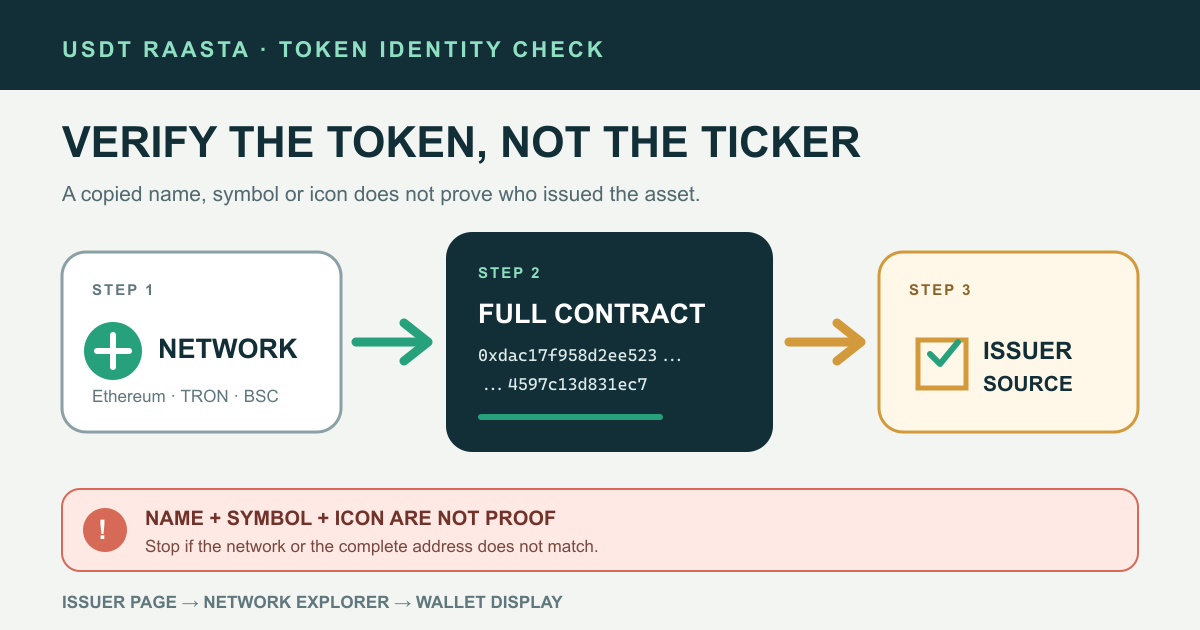 USDT token کی شناخت کا محفوظ راستہ: network، مکمل contract address اور issuer source