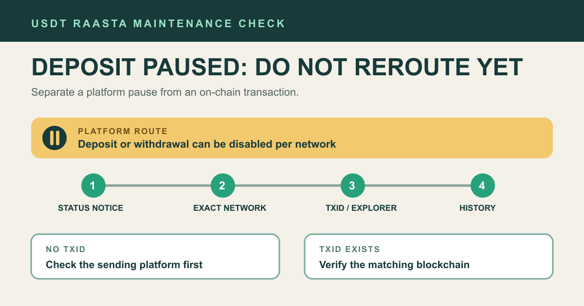 Deposit pause کو platform route اور on-chain transaction میں الگ کر کے status، network، TxID اور history کی ترتیب دکھانے والا نقشہ