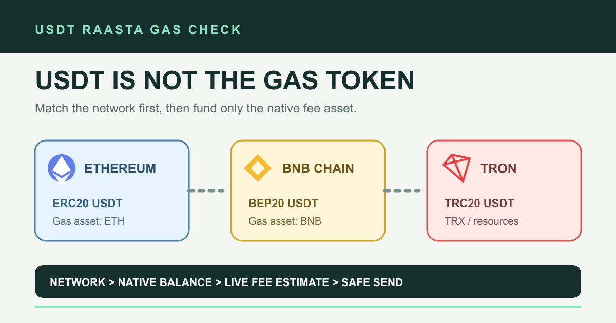 USDT balance اور gas token کو Ethereum، BNB Smart Chain اور TRON کے مطابق الگ دکھانے والا تشخیصی نقشہ