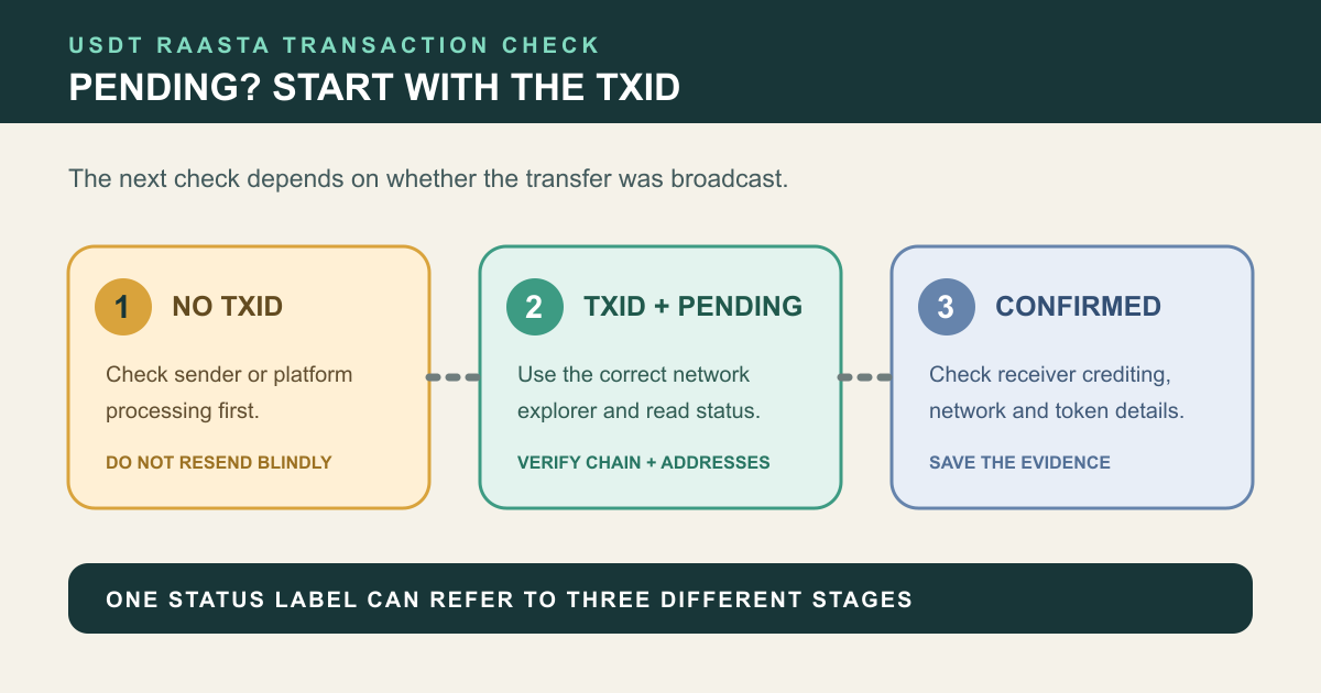 USDT Pending کی جانچ کے تین راستے: TxID نہ ہونا، TxID کے ساتھ Pending، اور chain پر Confirmed ہونا