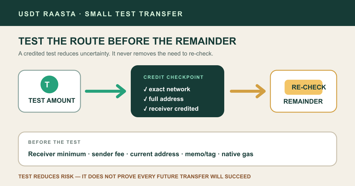 USDT کی چھوٹی test amount کو exact network، پورے address اور receiver credit کے checkpoints سے گزارنے کے بعد remainder دوبارہ check کرنے کا خاکہ