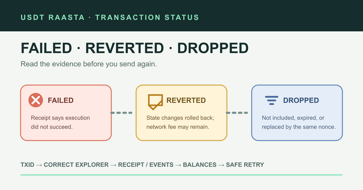 USDT Failed、Reverted 與 Dropped 的判讀流程,依序檢查 TxID、瀏覽器紀錄、receipt、餘額與安全重送